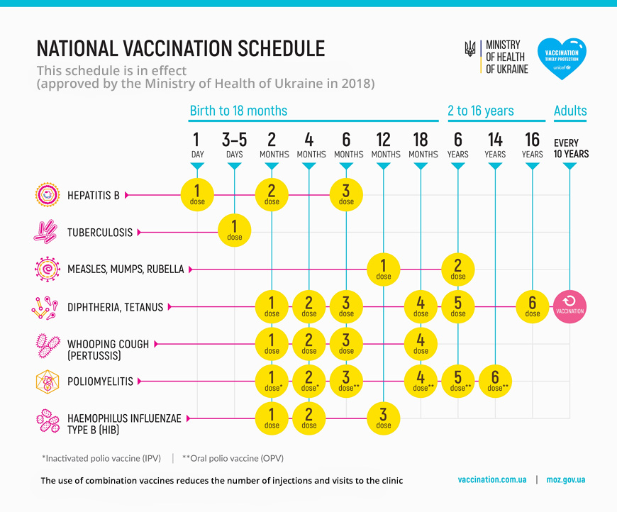 Ukraine National Vaccination Schedule